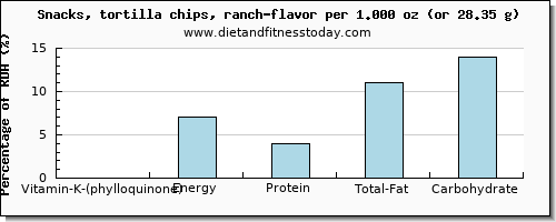 vitamin k (phylloquinone) and nutritional content in vitamin k in tortilla chips